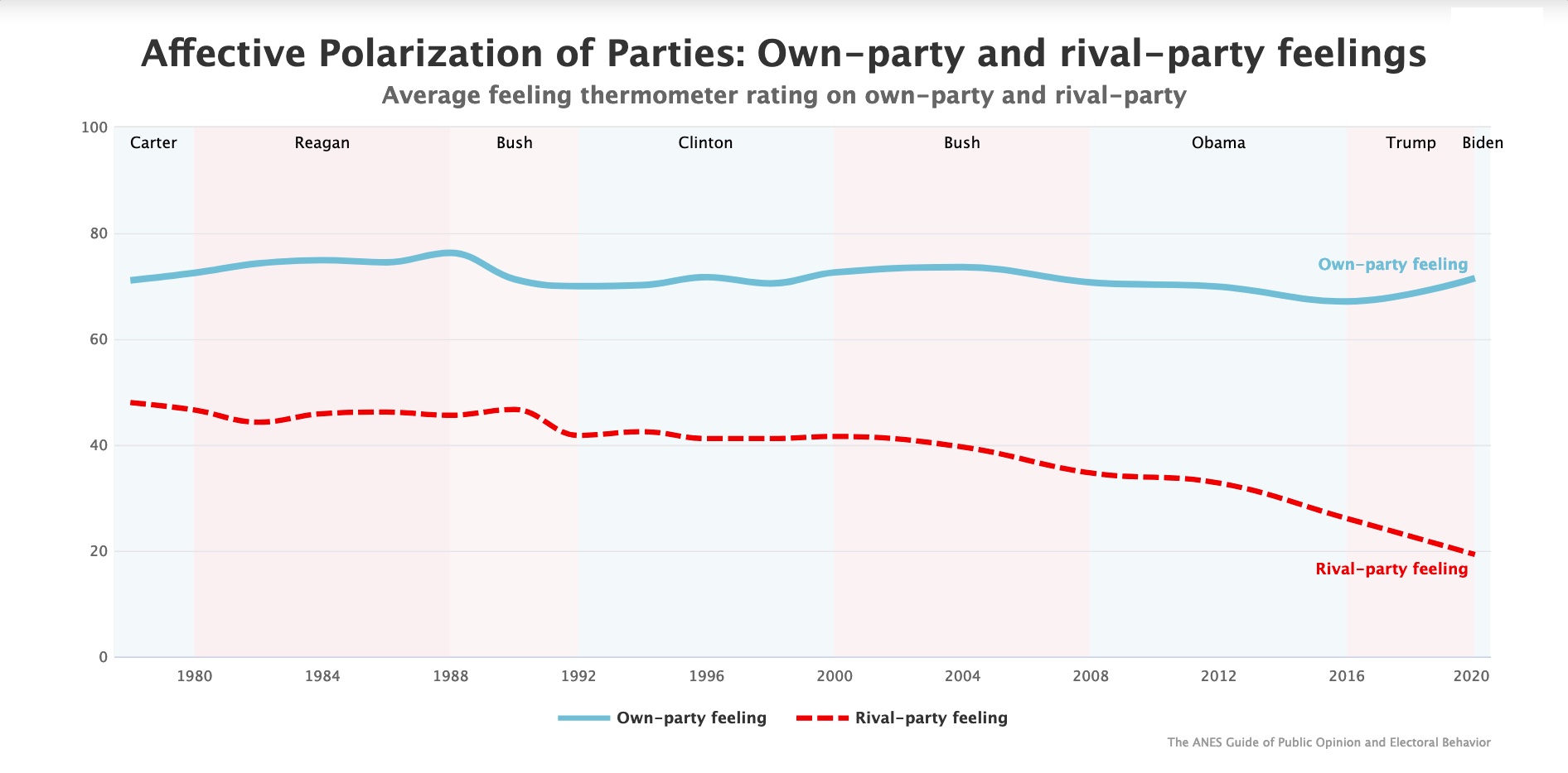 The Role of Algorithms in Polarization
