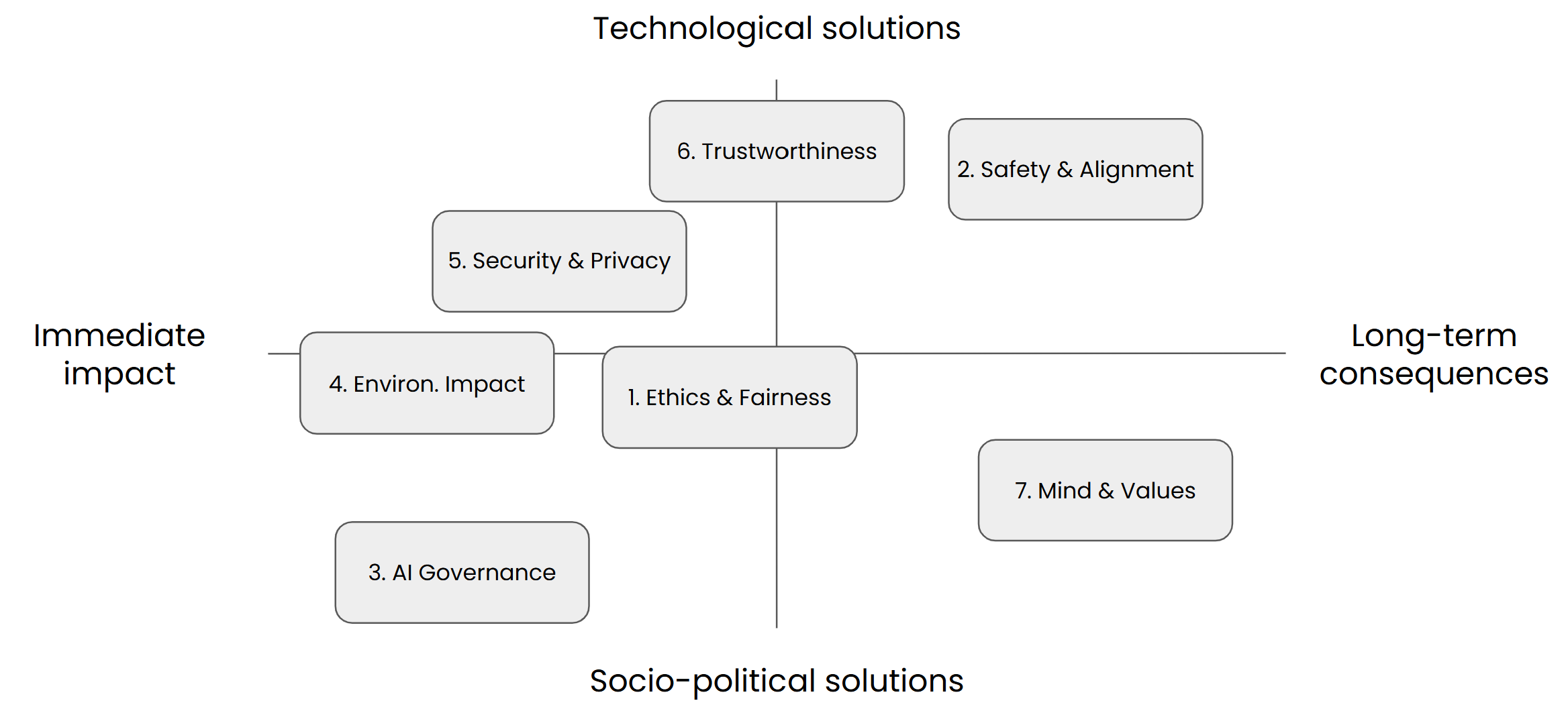 Taxonomy compass of Responsible AI