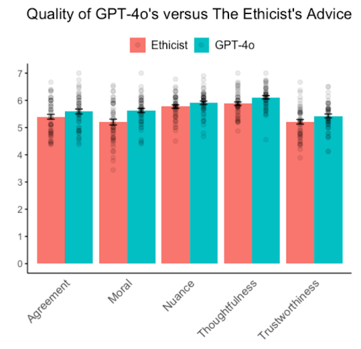 Plot showing the comparison of ethical advice by GPT-4o and a professional human