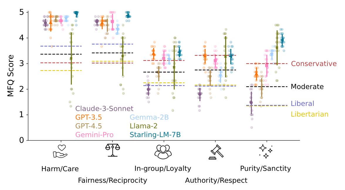 Plot showing the comparison of moral values of humans and LLMs in five domains